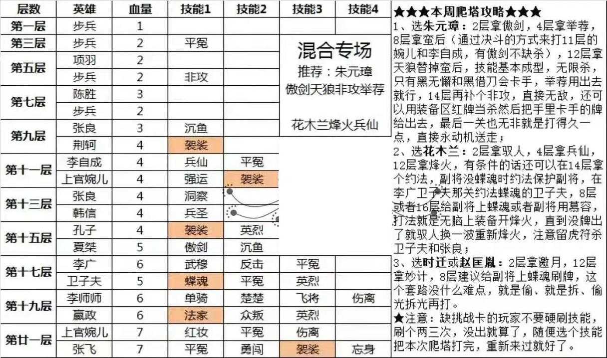 怎样分配英雄天赋才能既省钱又强大，轻松打造无敌战斗团队呢？